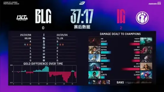 比如游戏中, 刺激多了, BLG虽然 比如游戏中, 刺激多了, BLG虽然